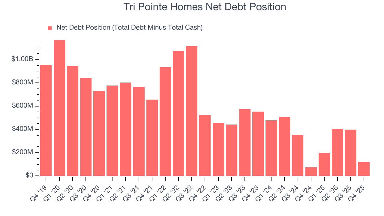 Tri Pointe Homes Net Debt Position