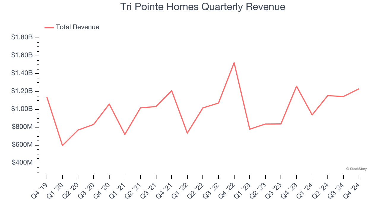 Tri Pointe Homes Quarterly Revenue