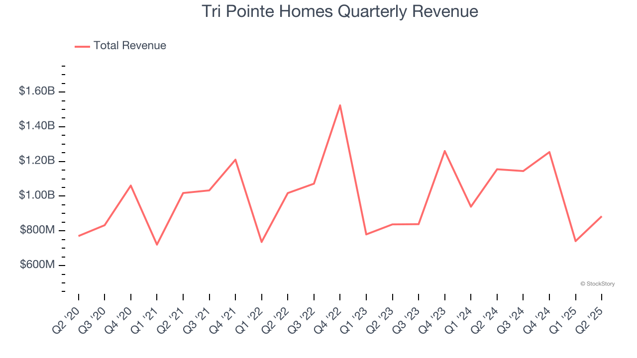 Tri Pointe Homes Quarterly Revenue