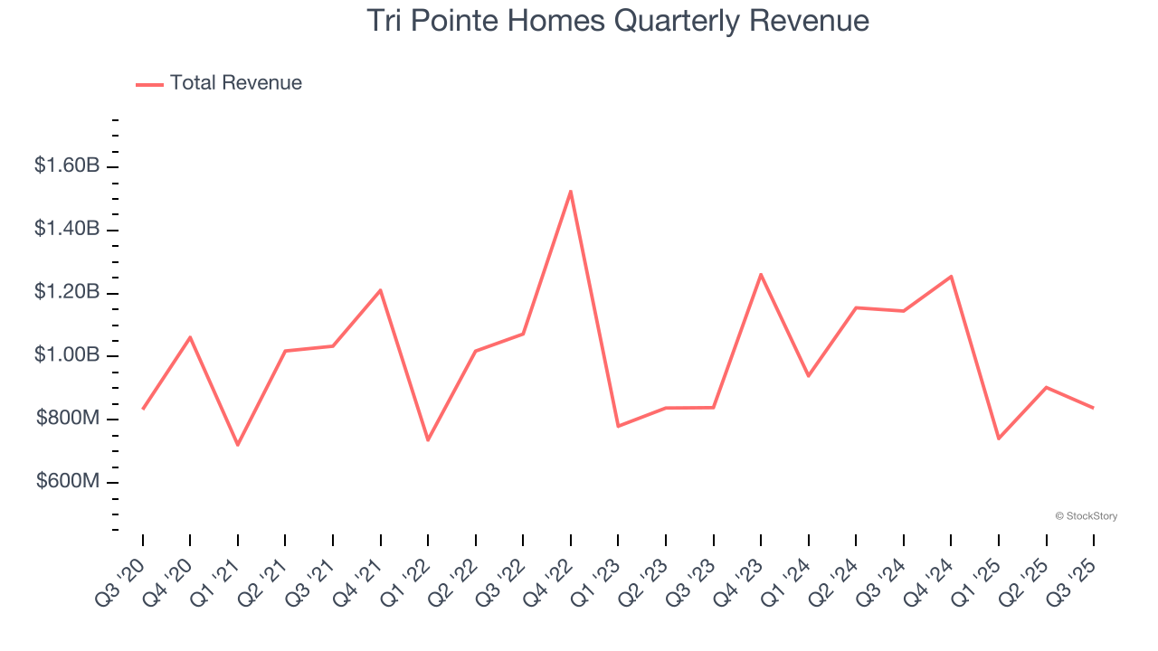 Tri Pointe Homes Quarterly Revenue