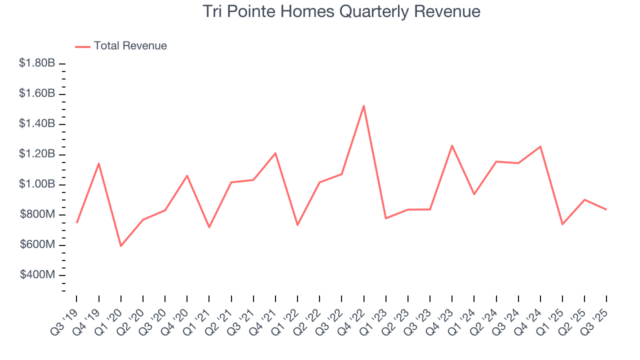 Tri Pointe Homes Quarterly Revenue