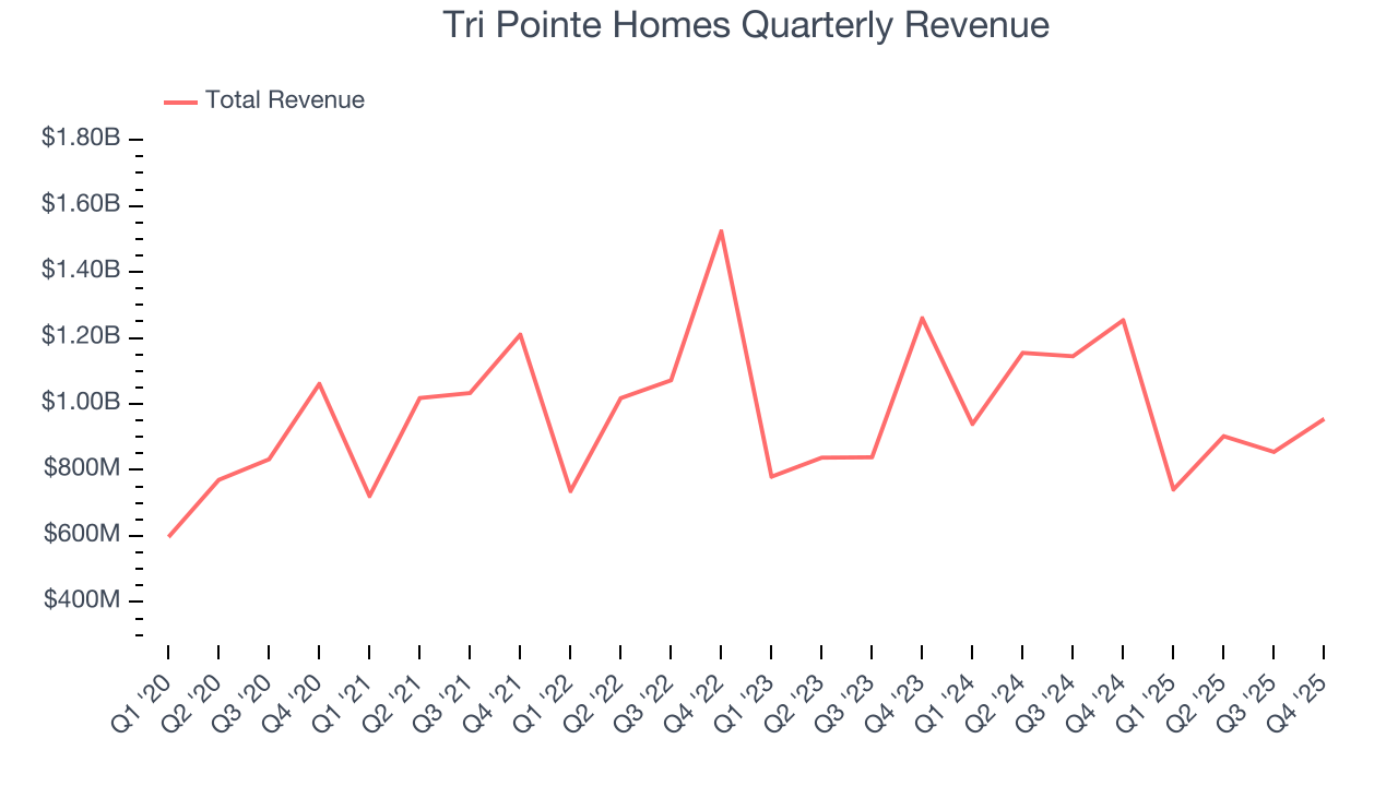 Tri Pointe Homes Quarterly Revenue