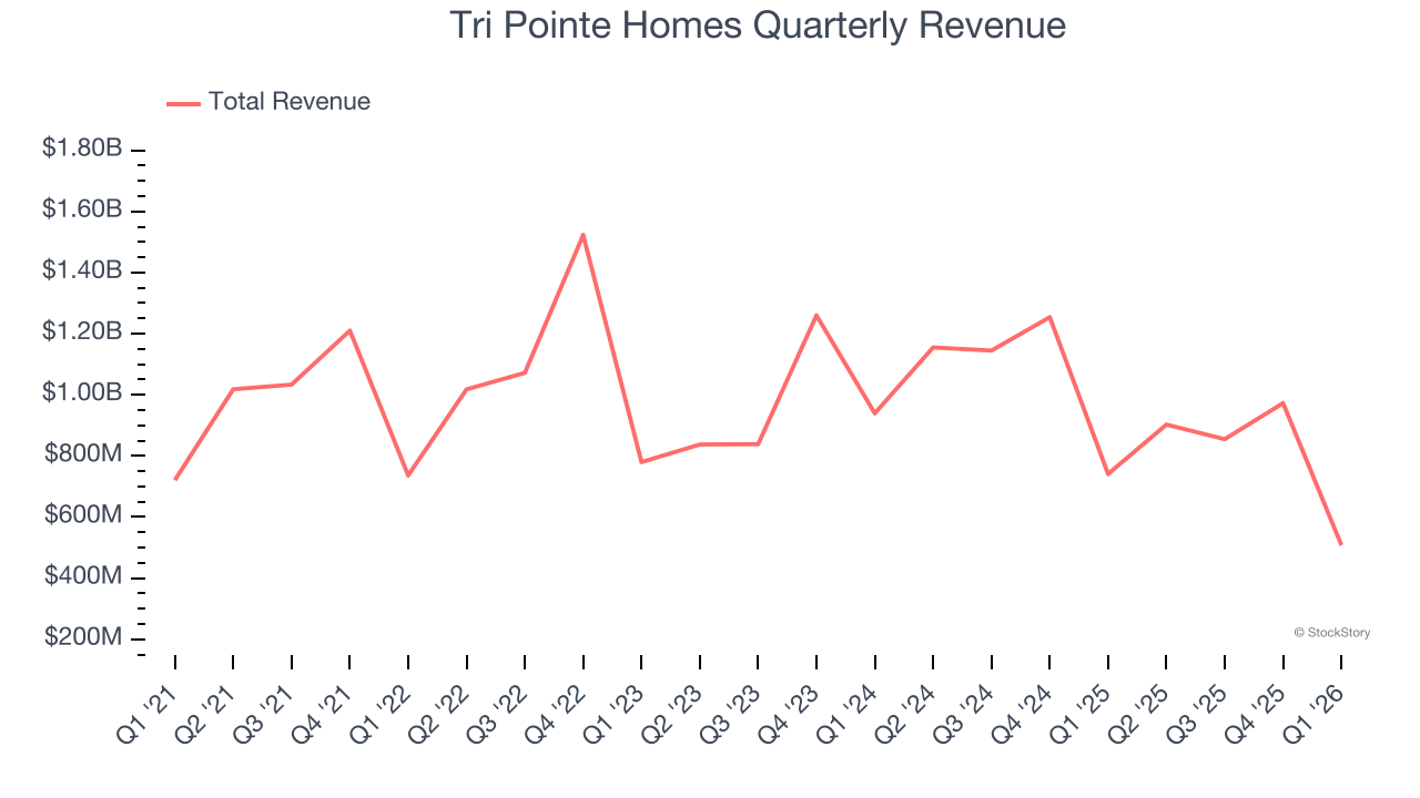 Tri Pointe Homes Quarterly Revenue
