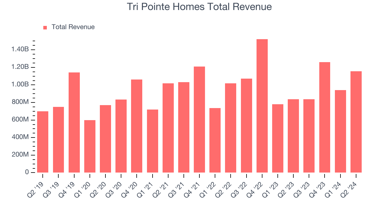 Tri Pointe Homes Total Revenue