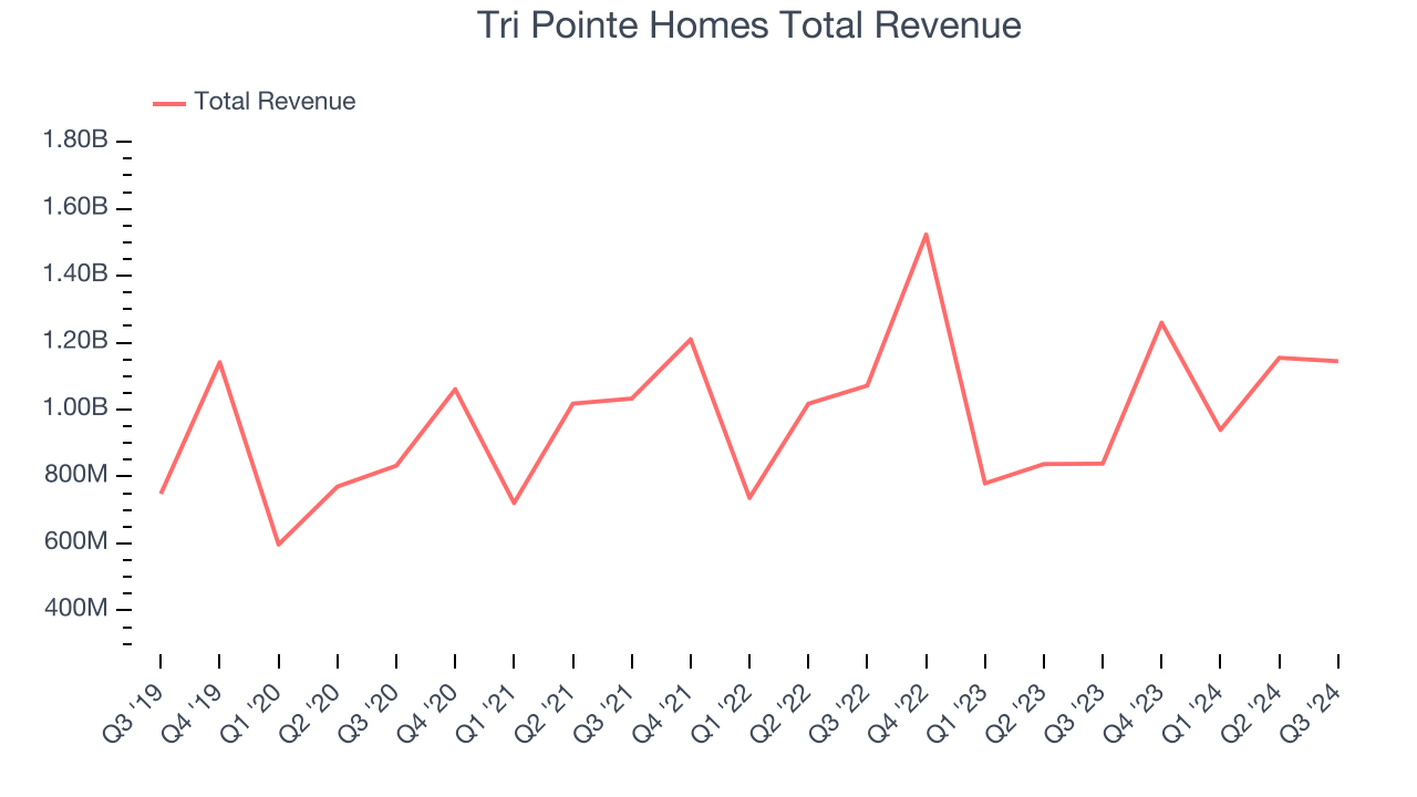 Tri Pointe Homes Total Revenue