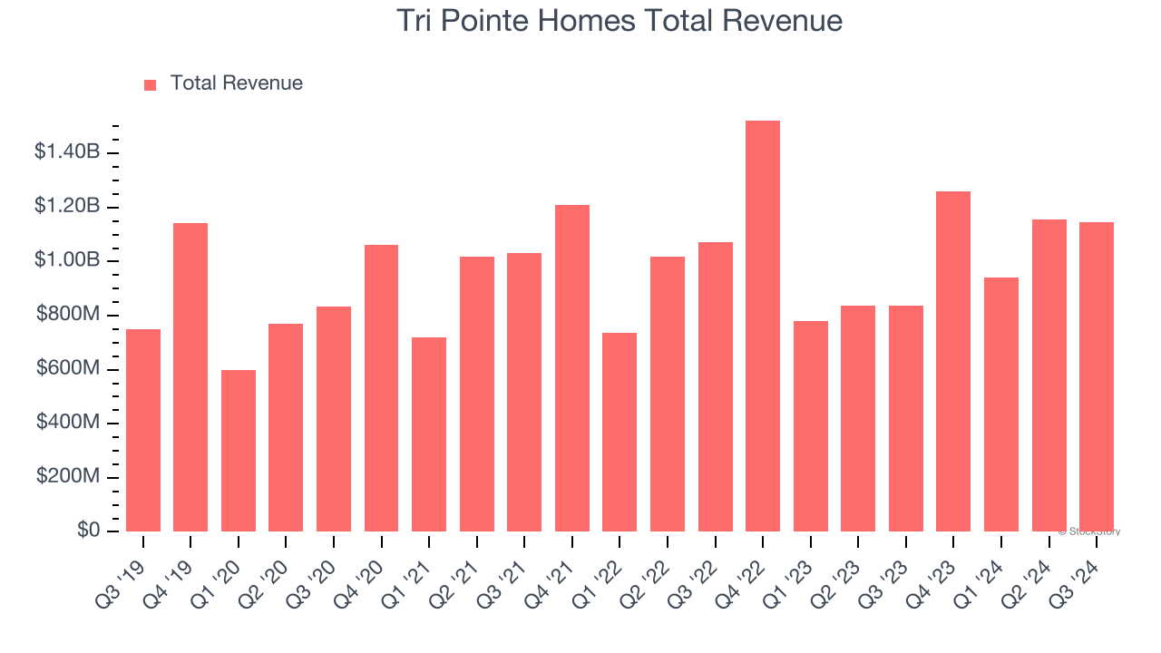 Tri Pointe Homes Total Revenue