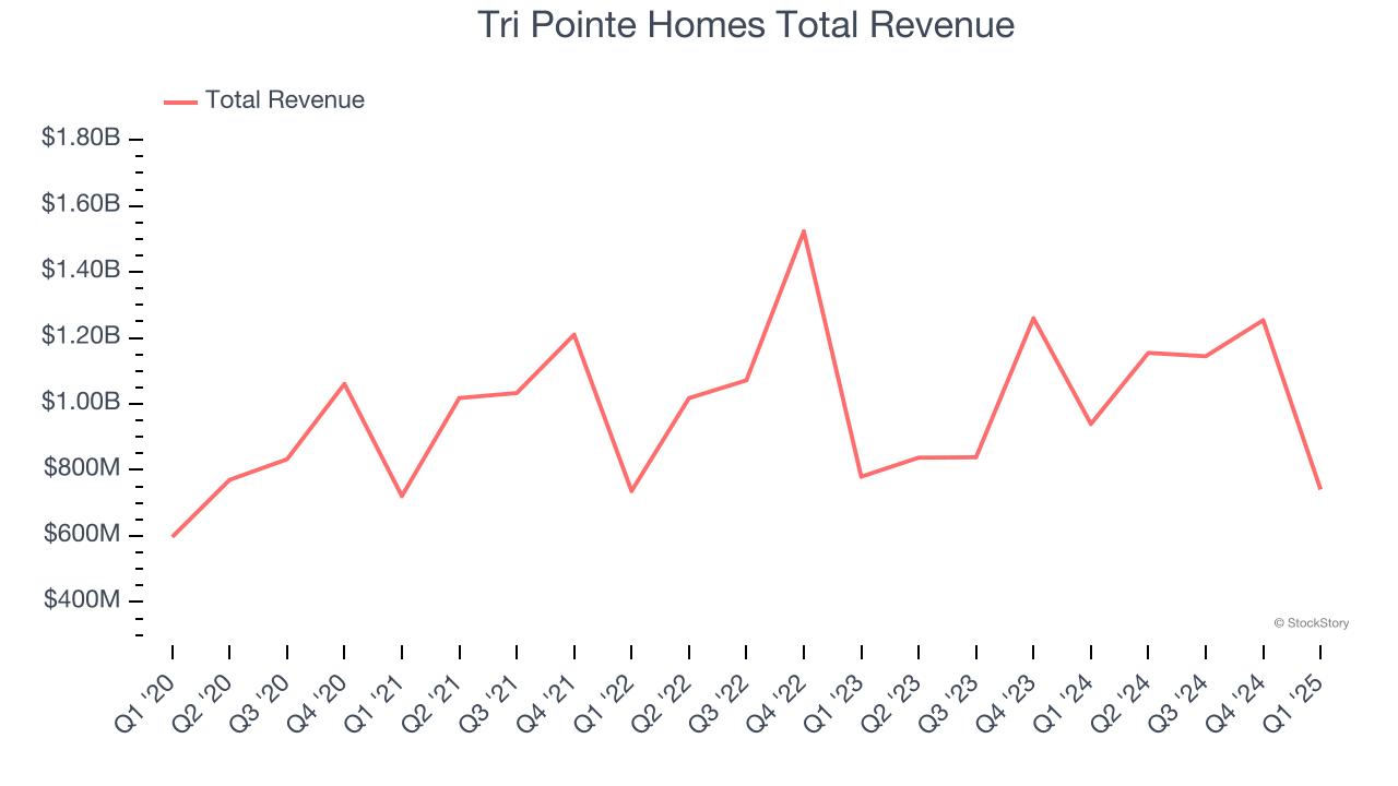 Tri Pointe Homes Total Revenue