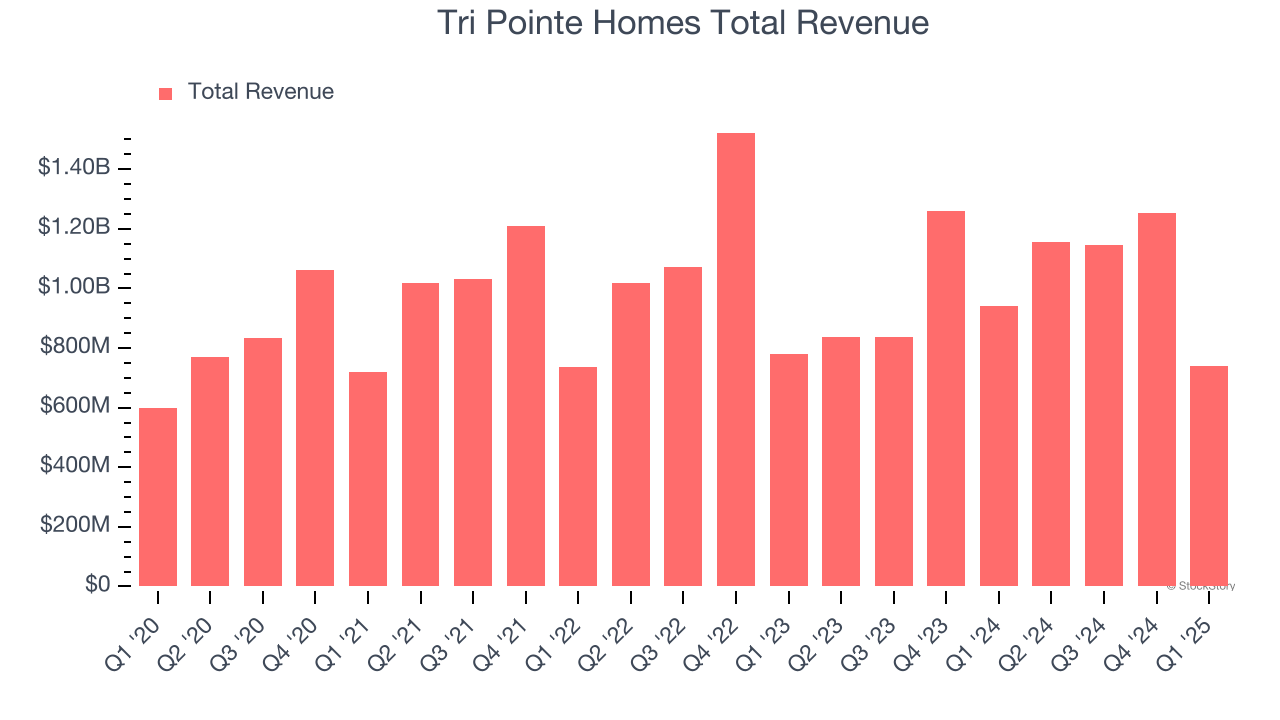 Tri Pointe Homes Total Revenue