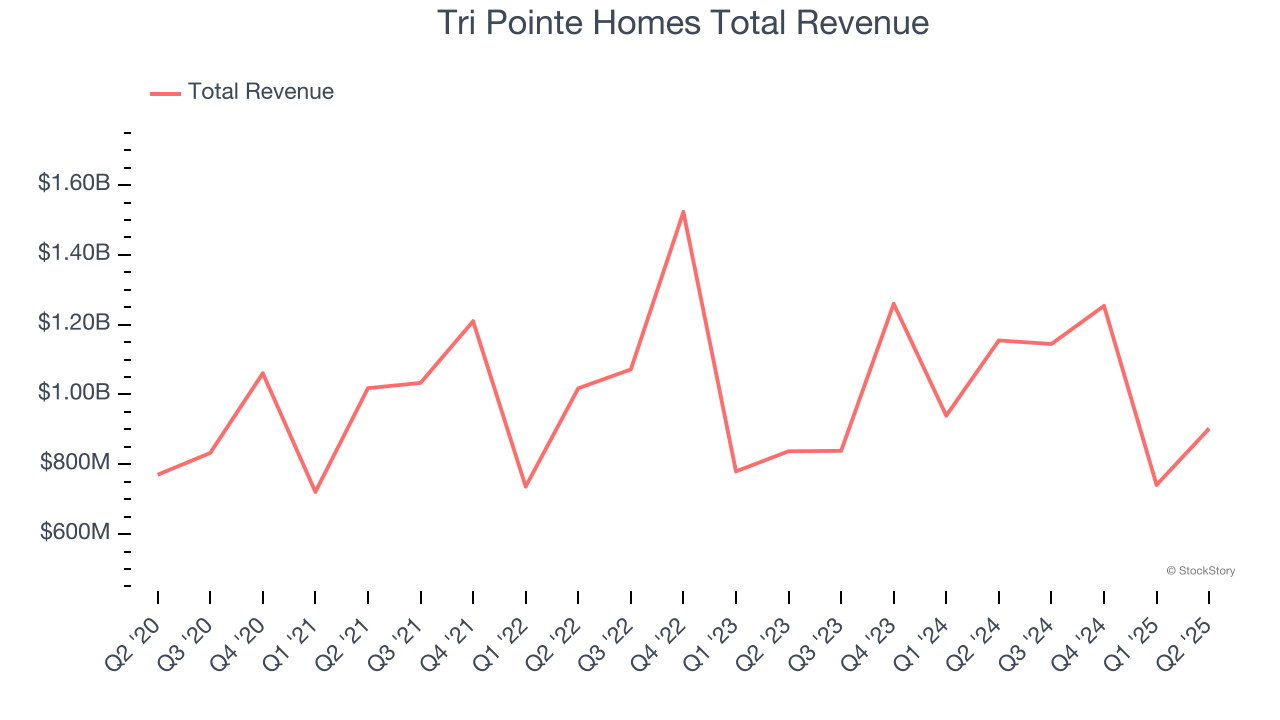 Tri Pointe Homes Total Revenue