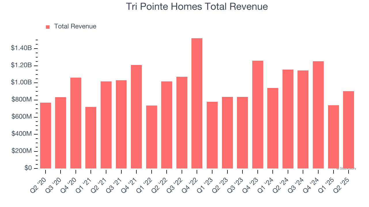 Tri Pointe Homes Total Revenue