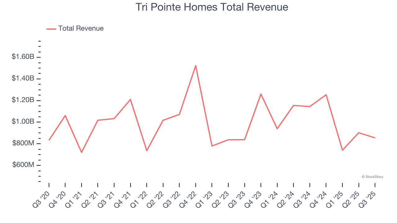 Tri Pointe Homes Total Revenue
