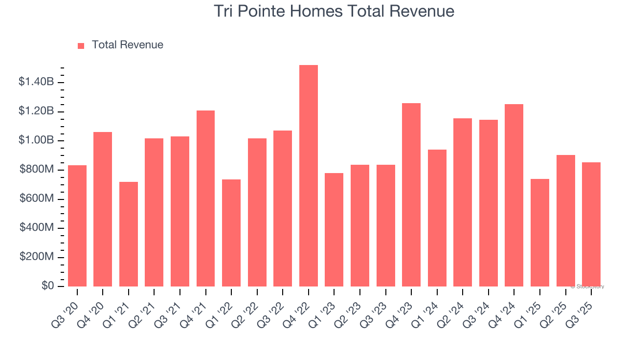 Tri Pointe Homes Total Revenue