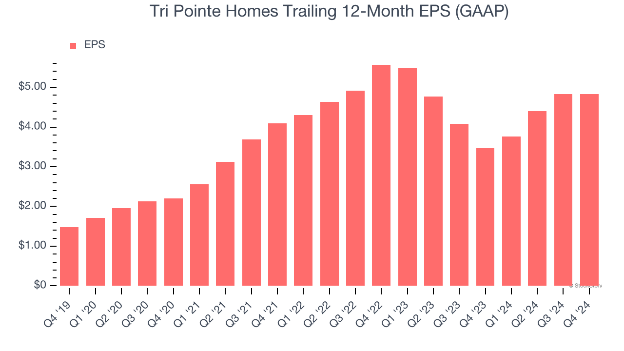 Tri Pointe Homes Trailing 12-Month EPS (GAAP)