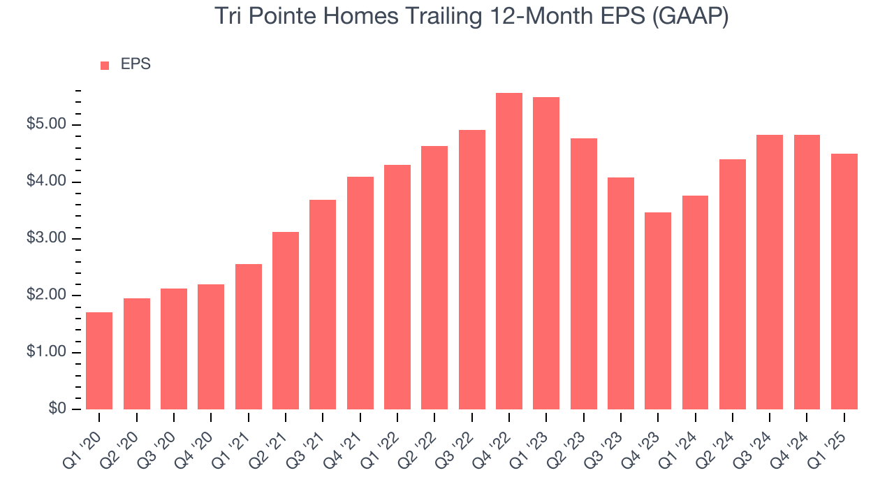Tri Pointe Homes Trailing 12-Month EPS (GAAP)