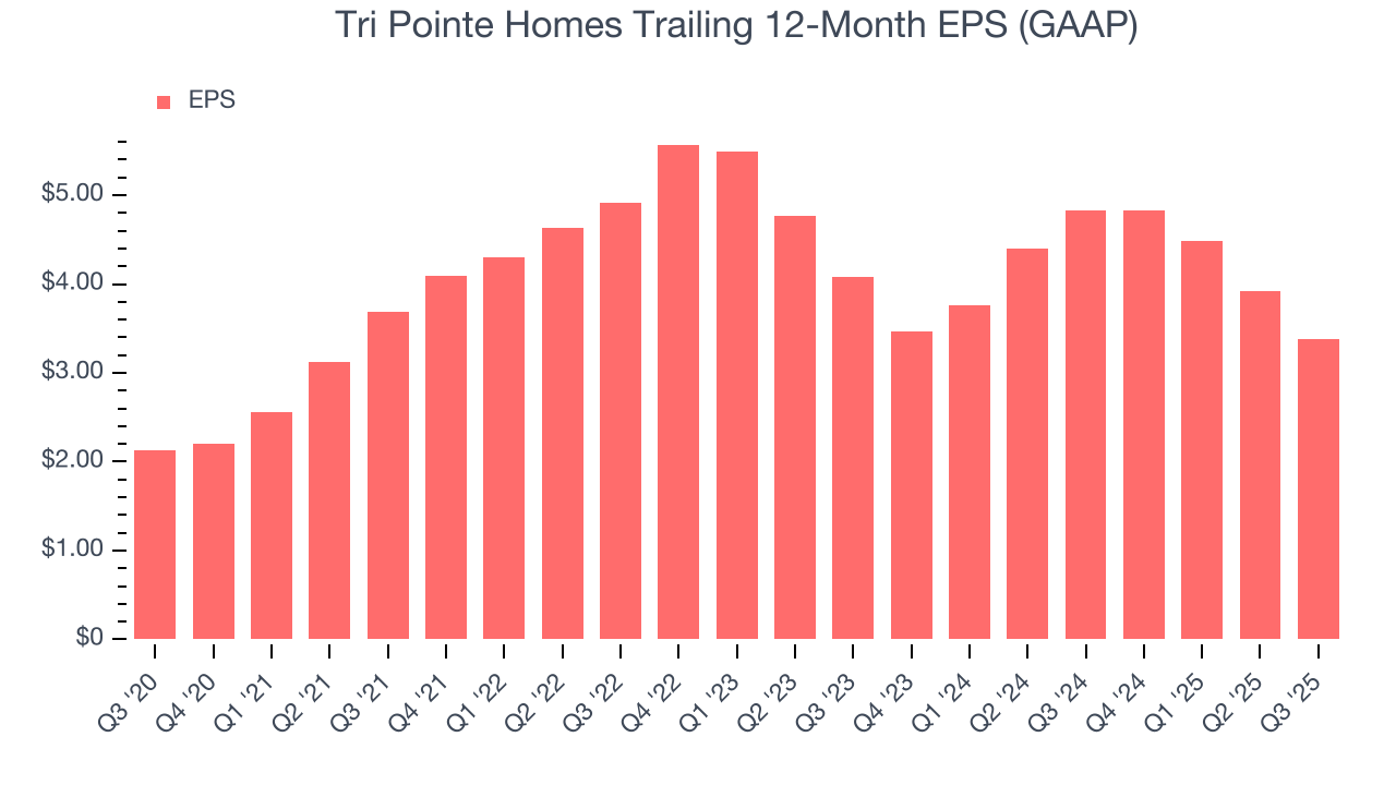 Tri Pointe Homes Trailing 12-Month EPS (GAAP)