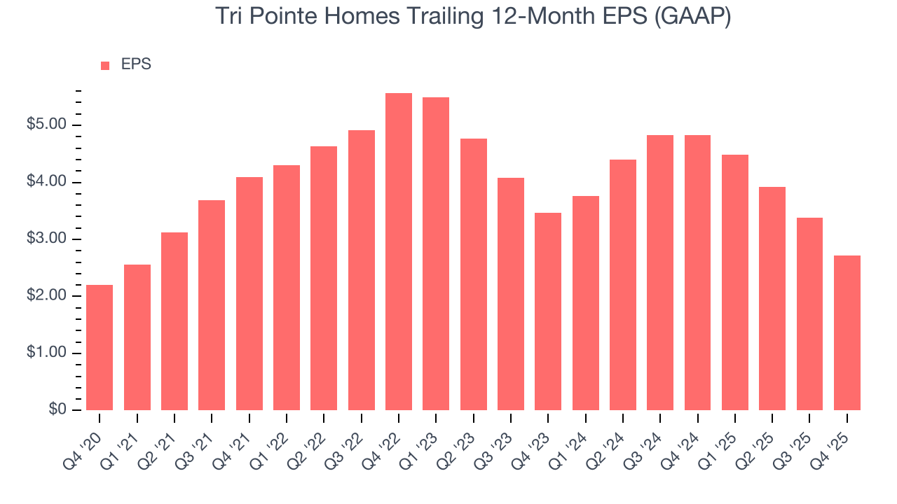 Tri Pointe Homes Trailing 12-Month EPS (GAAP)