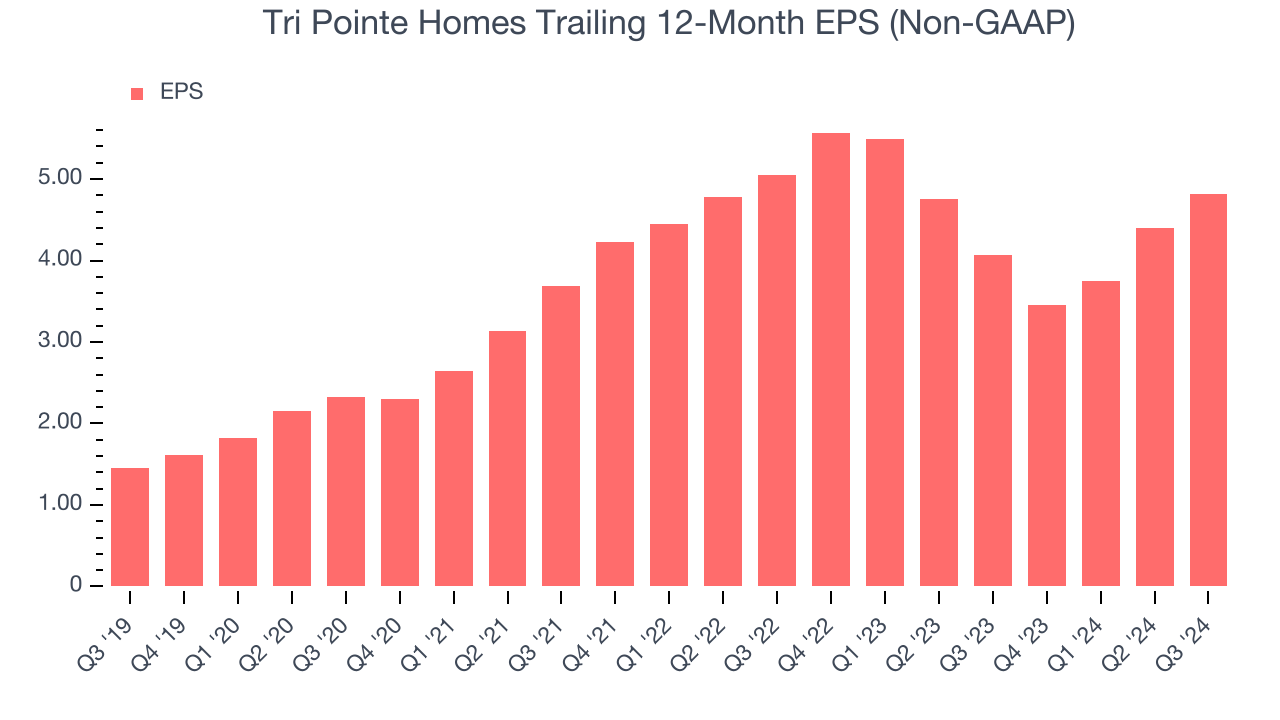 Tri Pointe Homes Trailing 12-Month EPS (Non-GAAP)