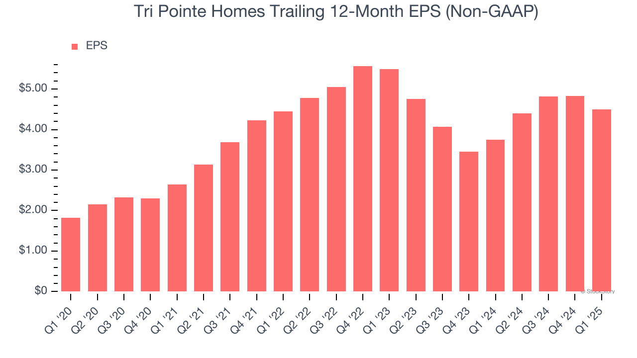 Tri Pointe Homes Trailing 12-Month EPS (Non-GAAP)