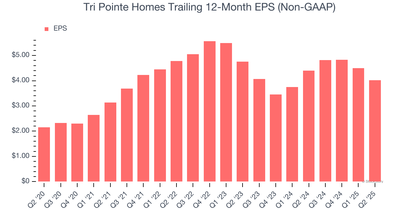 Tri Pointe Homes Trailing 12-Month EPS (Non-GAAP)
