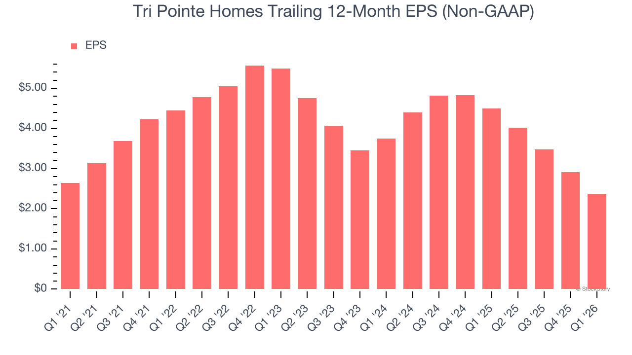 Tri Pointe Homes Trailing 12-Month EPS (Non-GAAP)
