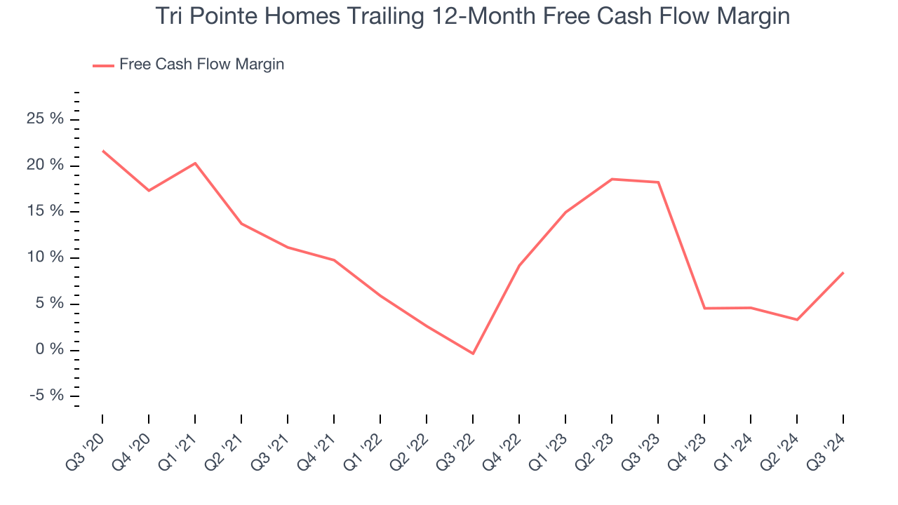 Tri Pointe Homes Trailing 12-Month Free Cash Flow Margin