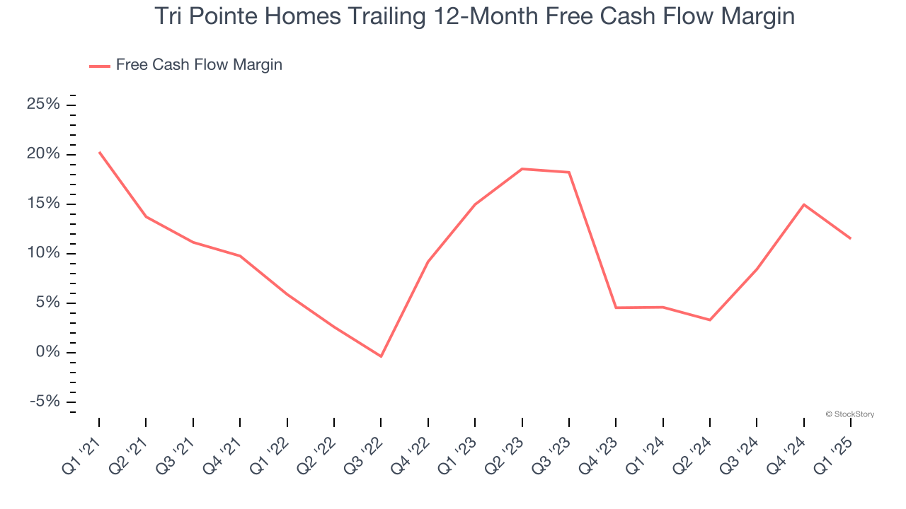Tri Pointe Homes Trailing 12-Month Free Cash Flow Margin