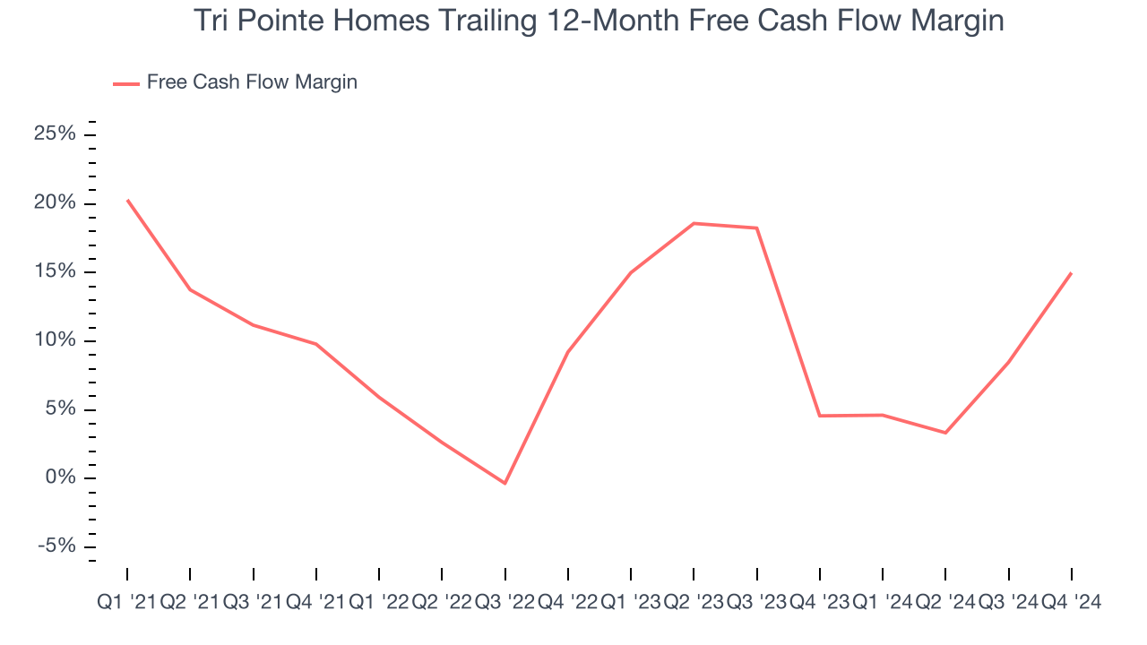 Tri Pointe Homes Trailing 12-Month Free Cash Flow Margin