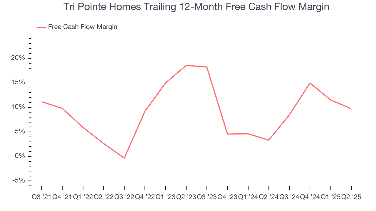 Tri Pointe Homes Trailing 12-Month Free Cash Flow Margin