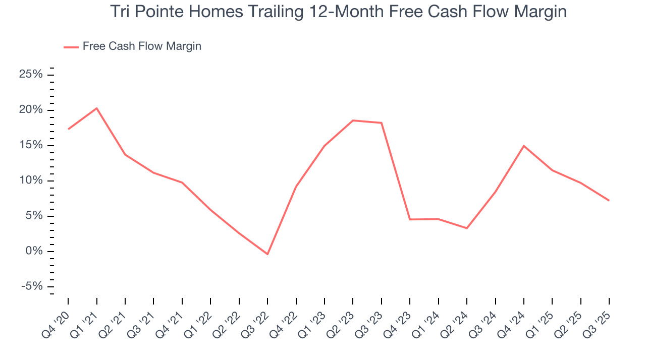 Tri Pointe Homes Trailing 12-Month Free Cash Flow Margin