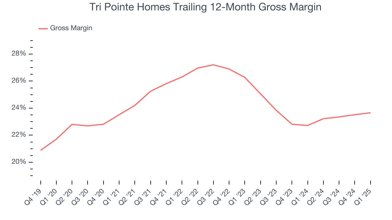 Tri Pointe Homes Trailing 12-Month Gross Margin