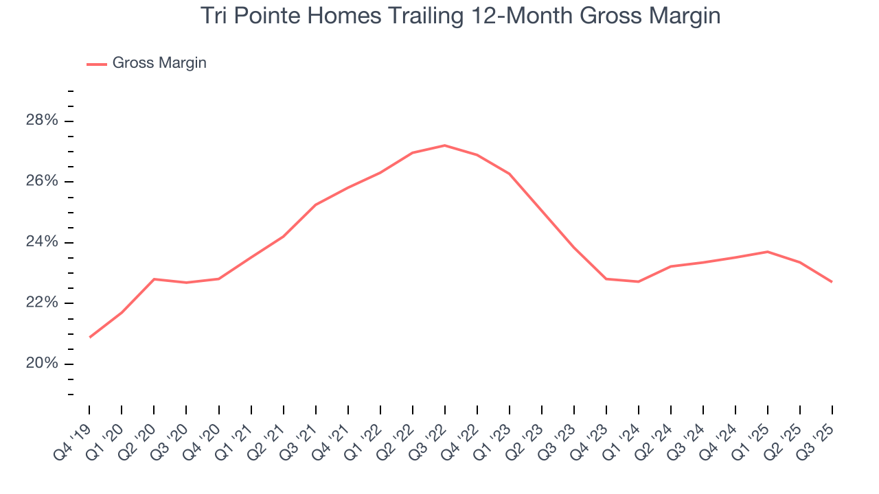 Tri Pointe Homes Trailing 12-Month Gross Margin
