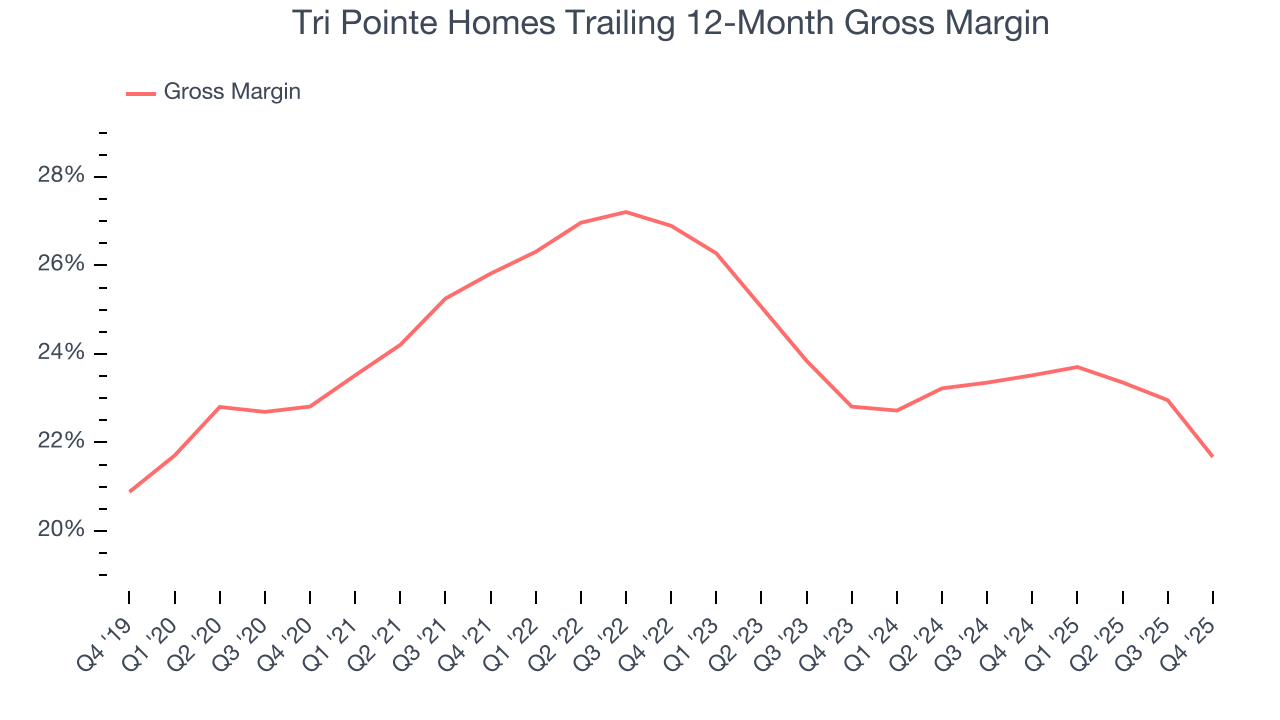 Tri Pointe Homes Trailing 12-Month Gross Margin