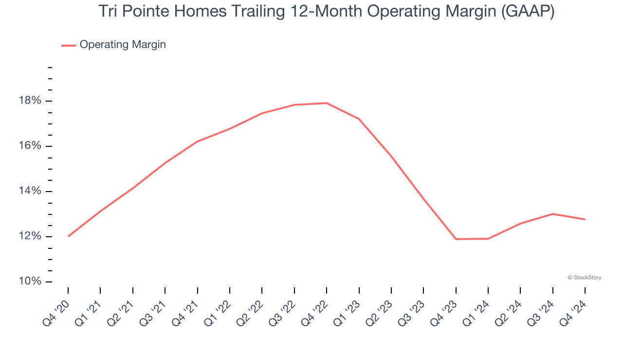 Tri Pointe Homes Trailing 12-Month Operating Margin (GAAP)