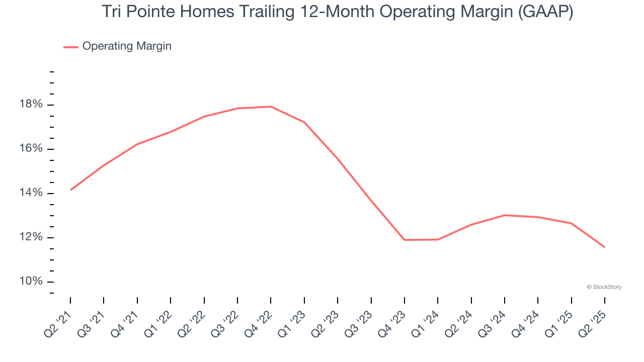 Tri Pointe Homes Trailing 12-Month Operating Margin (GAAP)