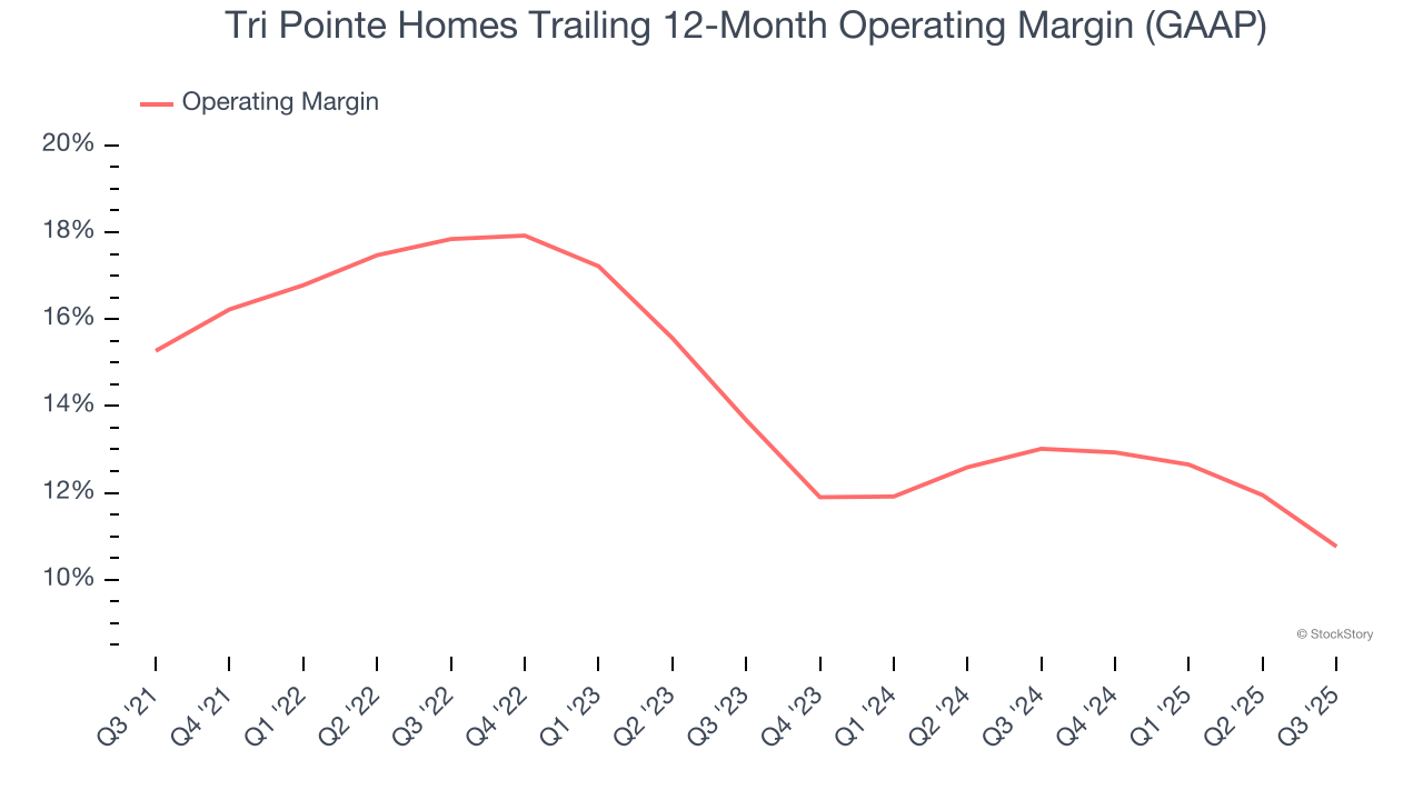 Tri Pointe Homes Trailing 12-Month Operating Margin (GAAP)
