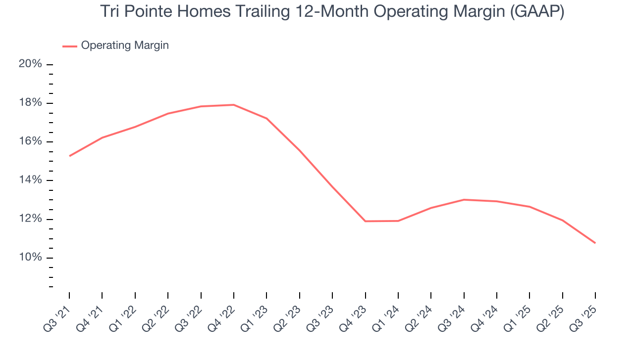 Tri Pointe Homes Trailing 12-Month Operating Margin (GAAP)