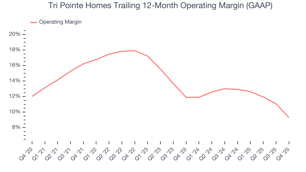 Tri Pointe Homes Trailing 12-Month Operating Margin (GAAP)