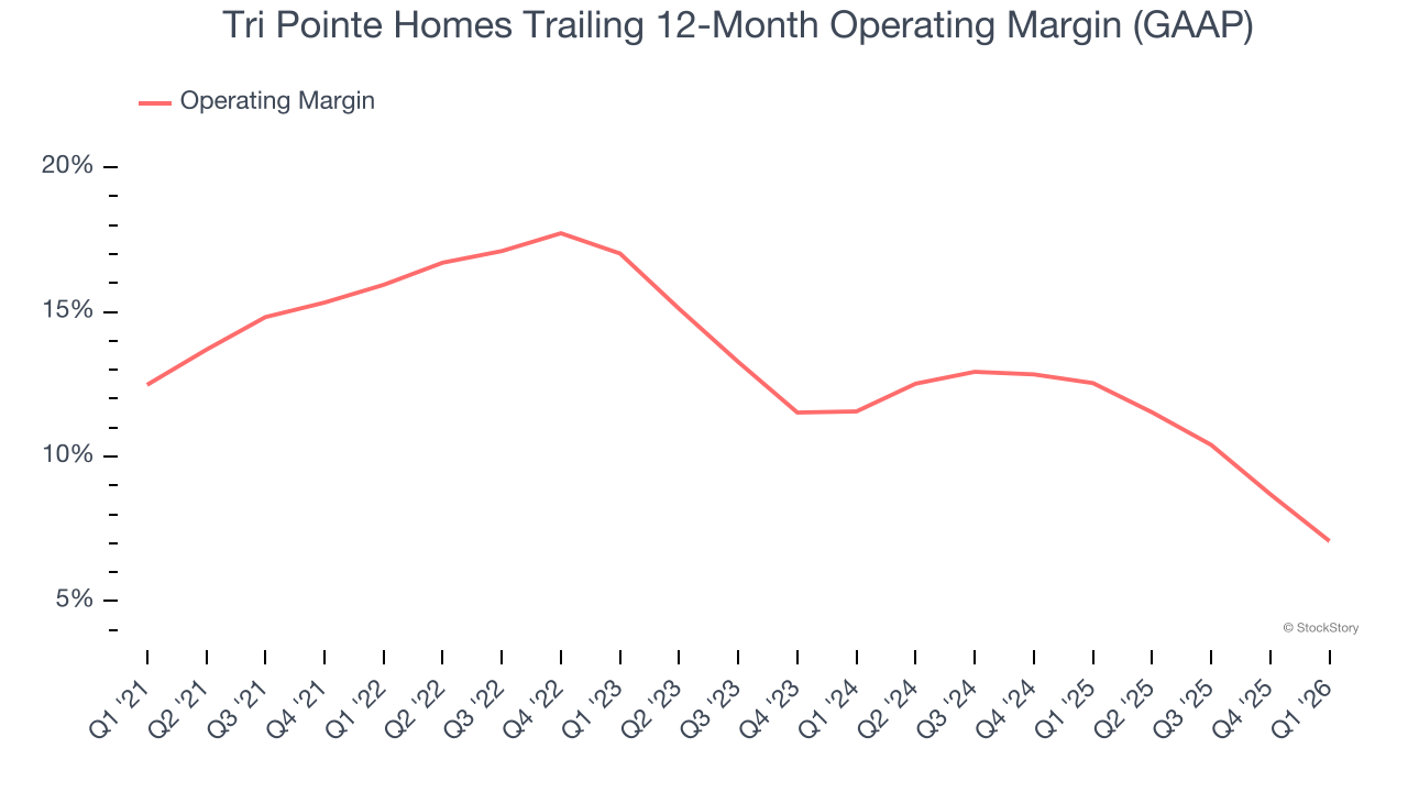 Tri Pointe Homes Trailing 12-Month Operating Margin (GAAP)