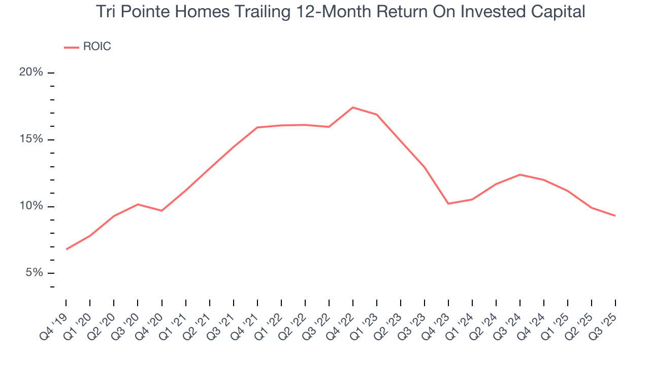 Tri Pointe Homes Trailing 12-Month Return On Invested Capital