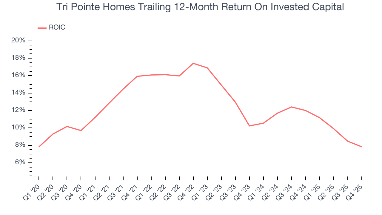 Tri Pointe Homes Trailing 12-Month Return On Invested Capital