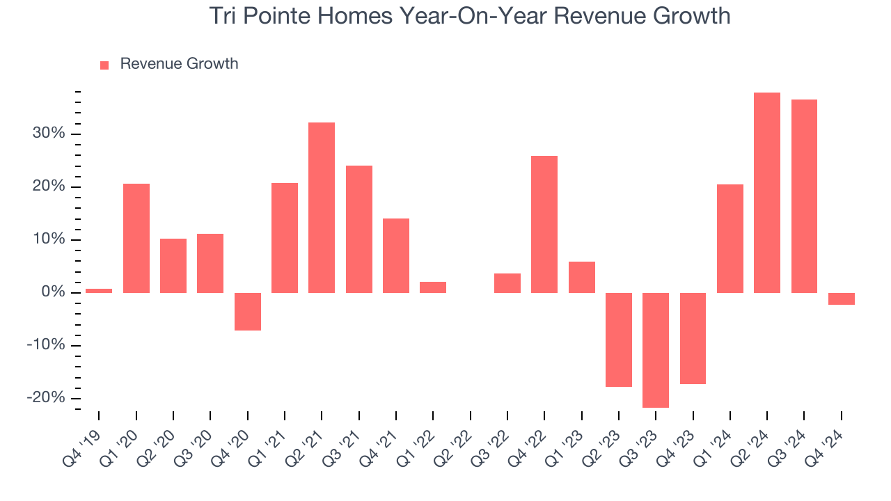 Tri Pointe Homes Year-On-Year Revenue Growth