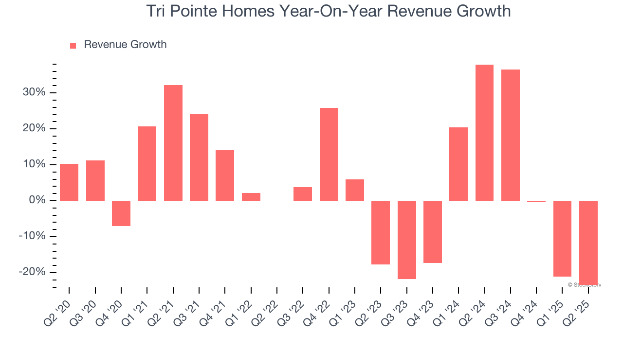 Tri Pointe Homes Year-On-Year Revenue Growth
