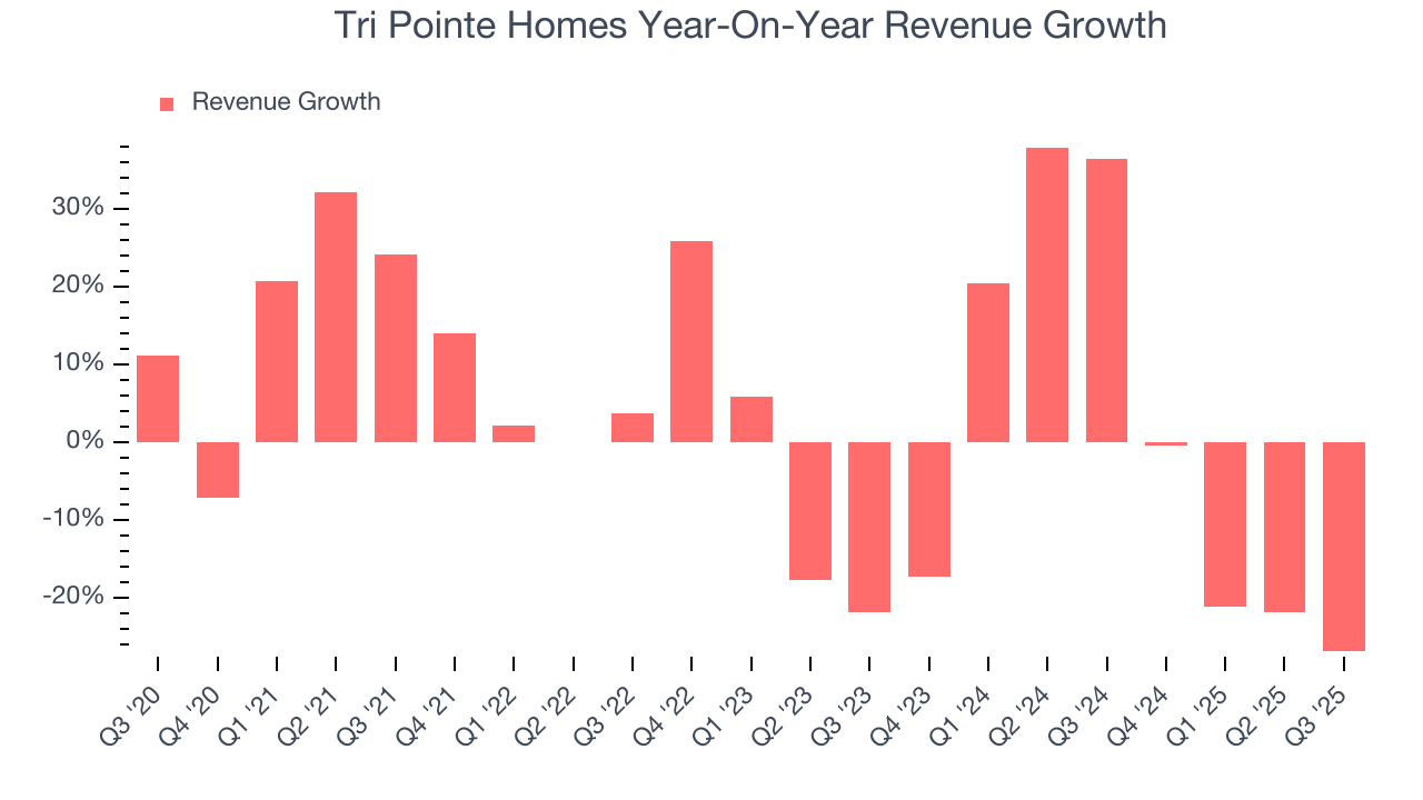 Tri Pointe Homes Year-On-Year Revenue Growth