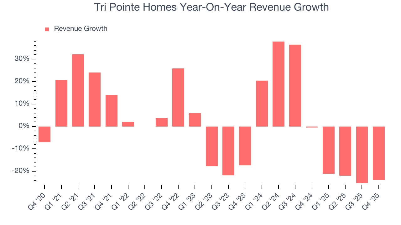 Tri Pointe Homes Year-On-Year Revenue Growth