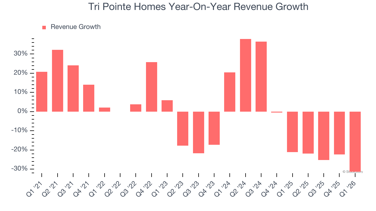 Tri Pointe Homes Year-On-Year Revenue Growth