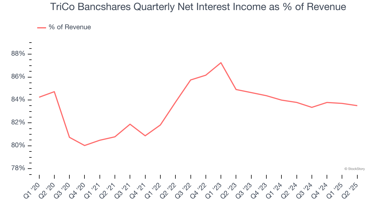 TriCo Bancshares Quarterly Net Interest Income as % of Revenue