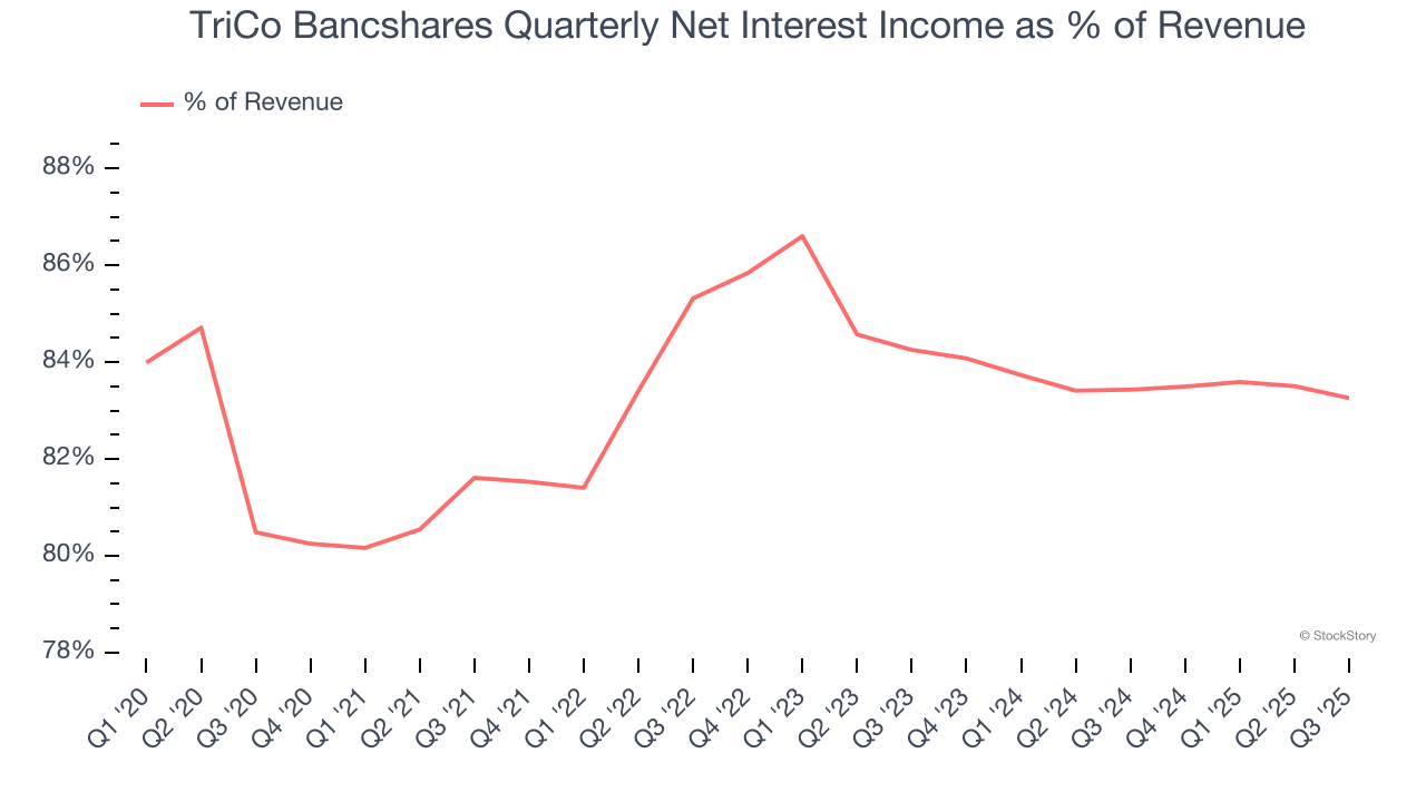 TriCo Bancshares Quarterly Net Interest Income as % of Revenue