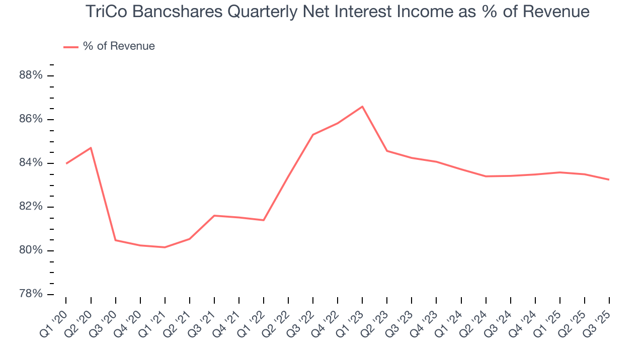TriCo Bancshares Quarterly Net Interest Income as % of Revenue