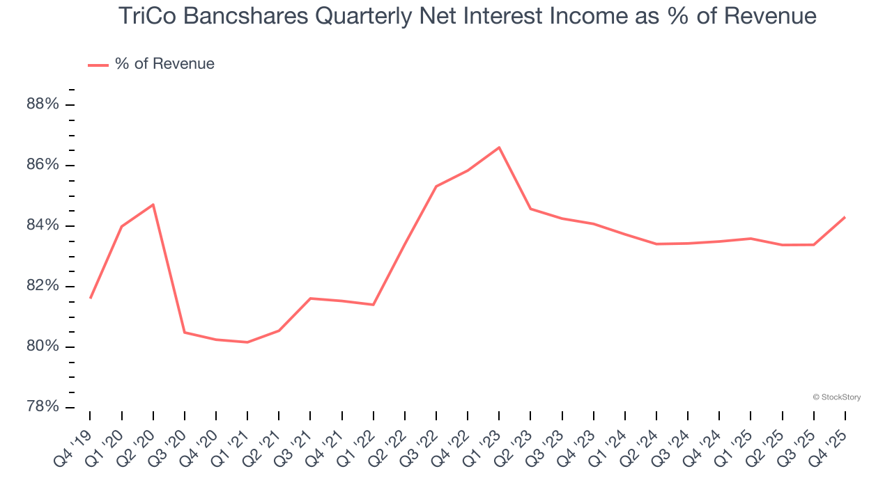 TriCo Bancshares Quarterly Net Interest Income as % of Revenue
