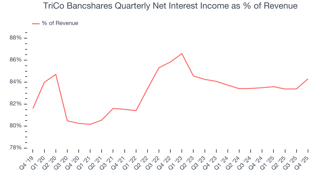 TriCo Bancshares Quarterly Net Interest Income as % of Revenue